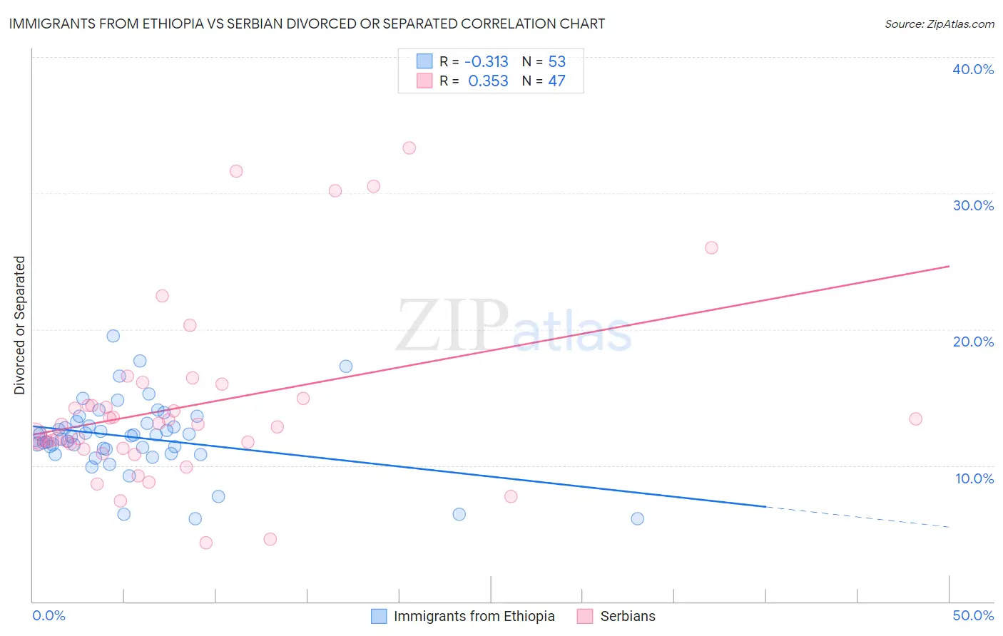 Immigrants from Ethiopia vs Serbian Divorced or Separated