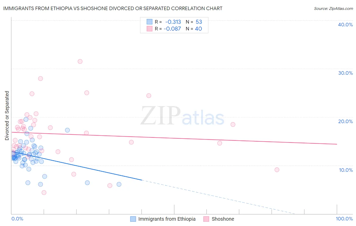 Immigrants from Ethiopia vs Shoshone Divorced or Separated