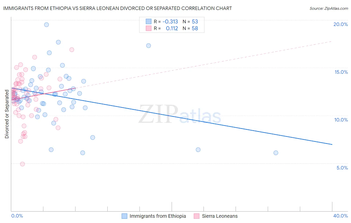 Immigrants from Ethiopia vs Sierra Leonean Divorced or Separated