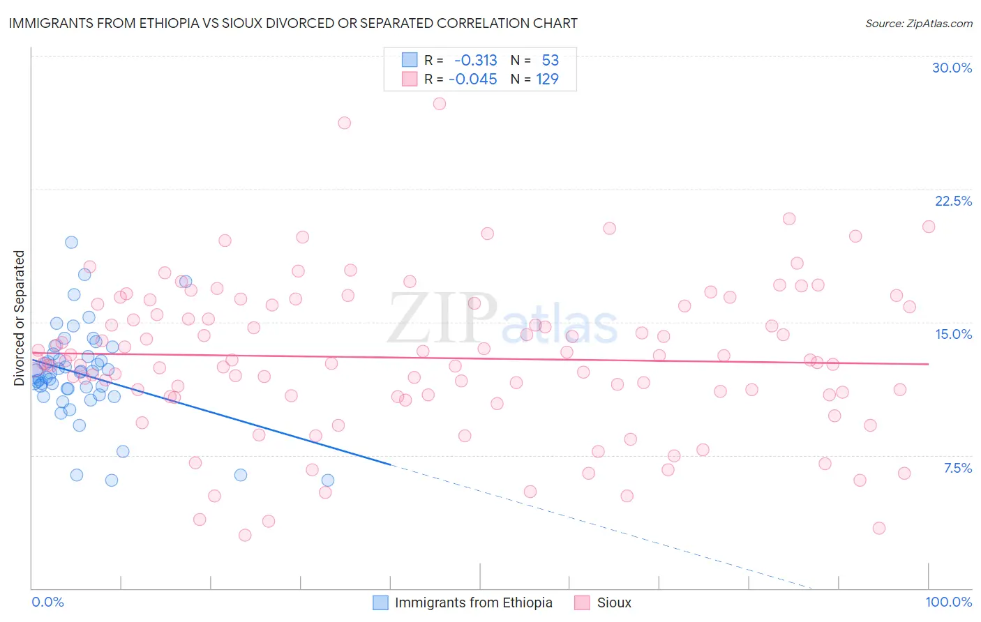 Immigrants from Ethiopia vs Sioux Divorced or Separated