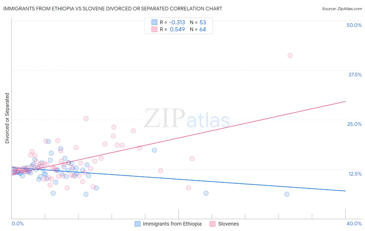 Immigrants from Ethiopia vs Slovene Divorced or Separated