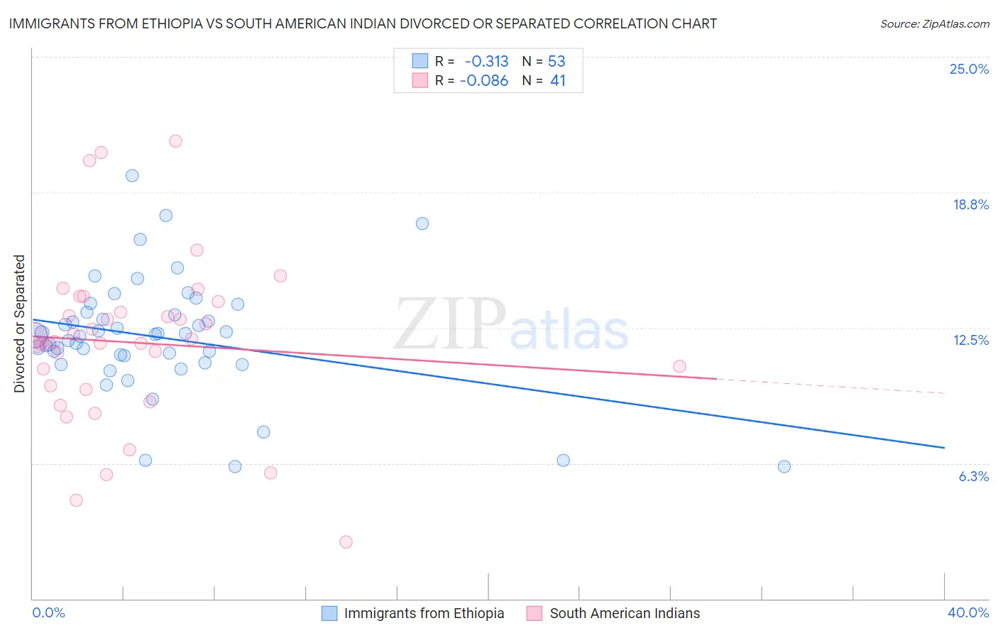 Immigrants from Ethiopia vs South American Indian Divorced or Separated
