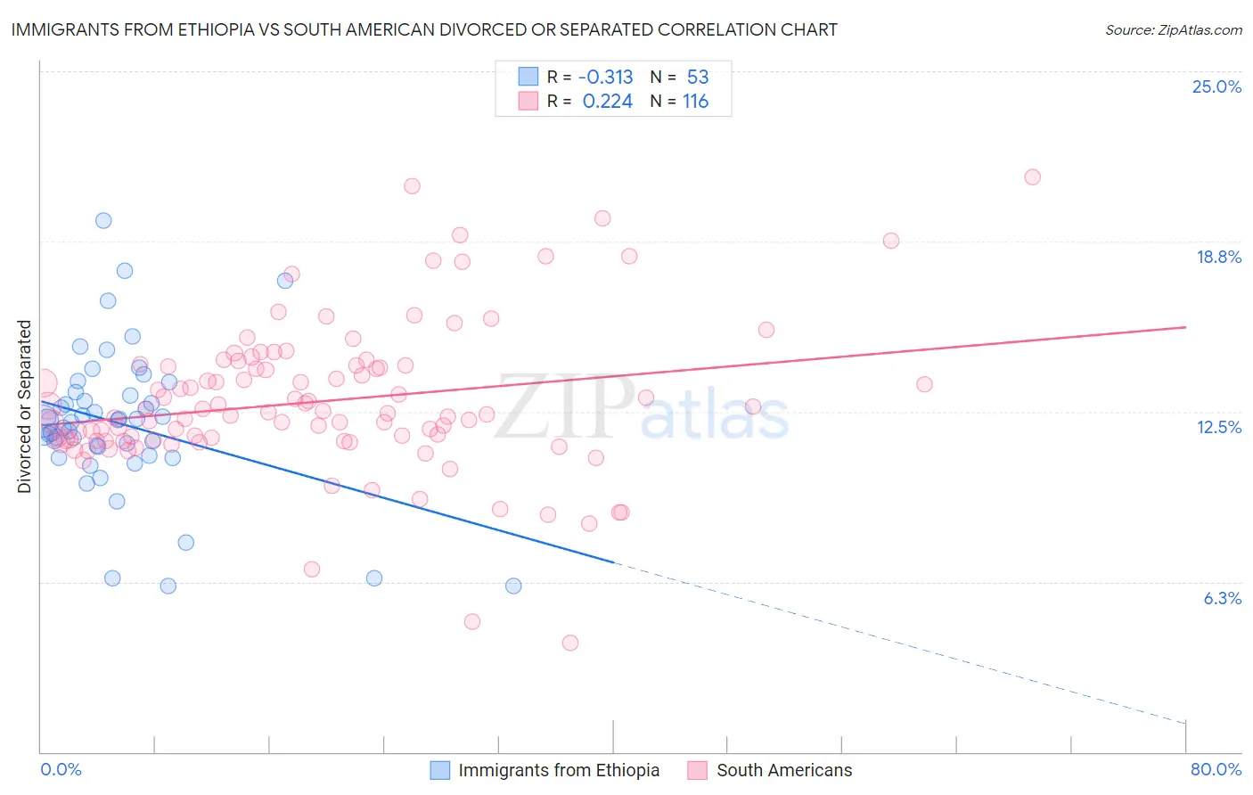 Immigrants from Ethiopia vs South American Divorced or Separated