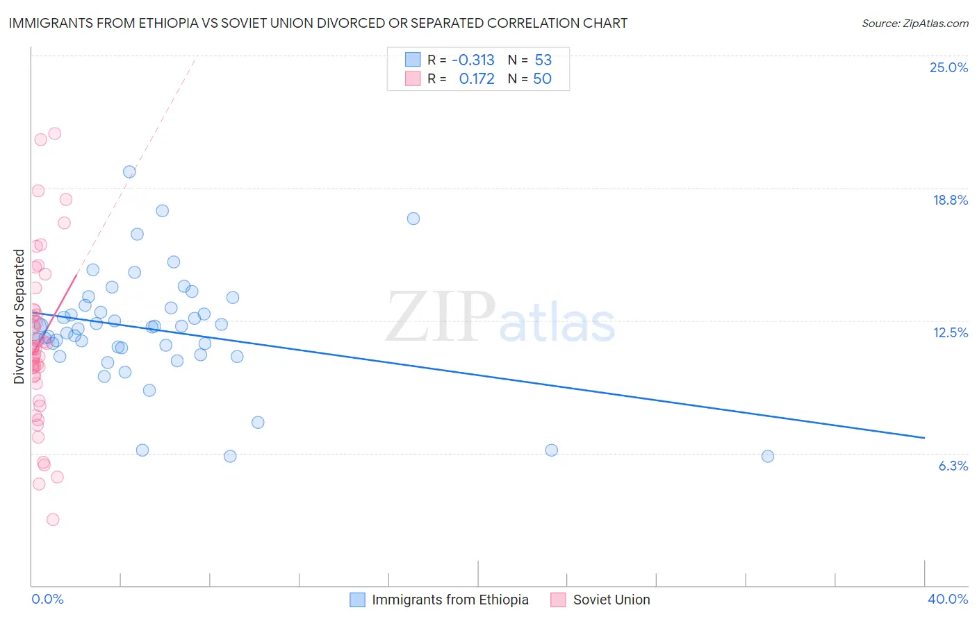 Immigrants from Ethiopia vs Soviet Union Divorced or Separated