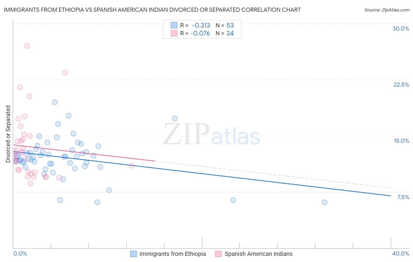 Immigrants from Ethiopia vs Spanish American Indian Divorced or Separated