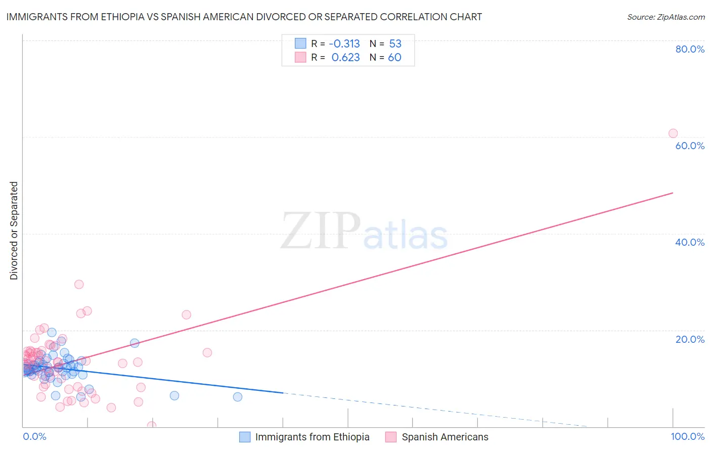 Immigrants from Ethiopia vs Spanish American Divorced or Separated