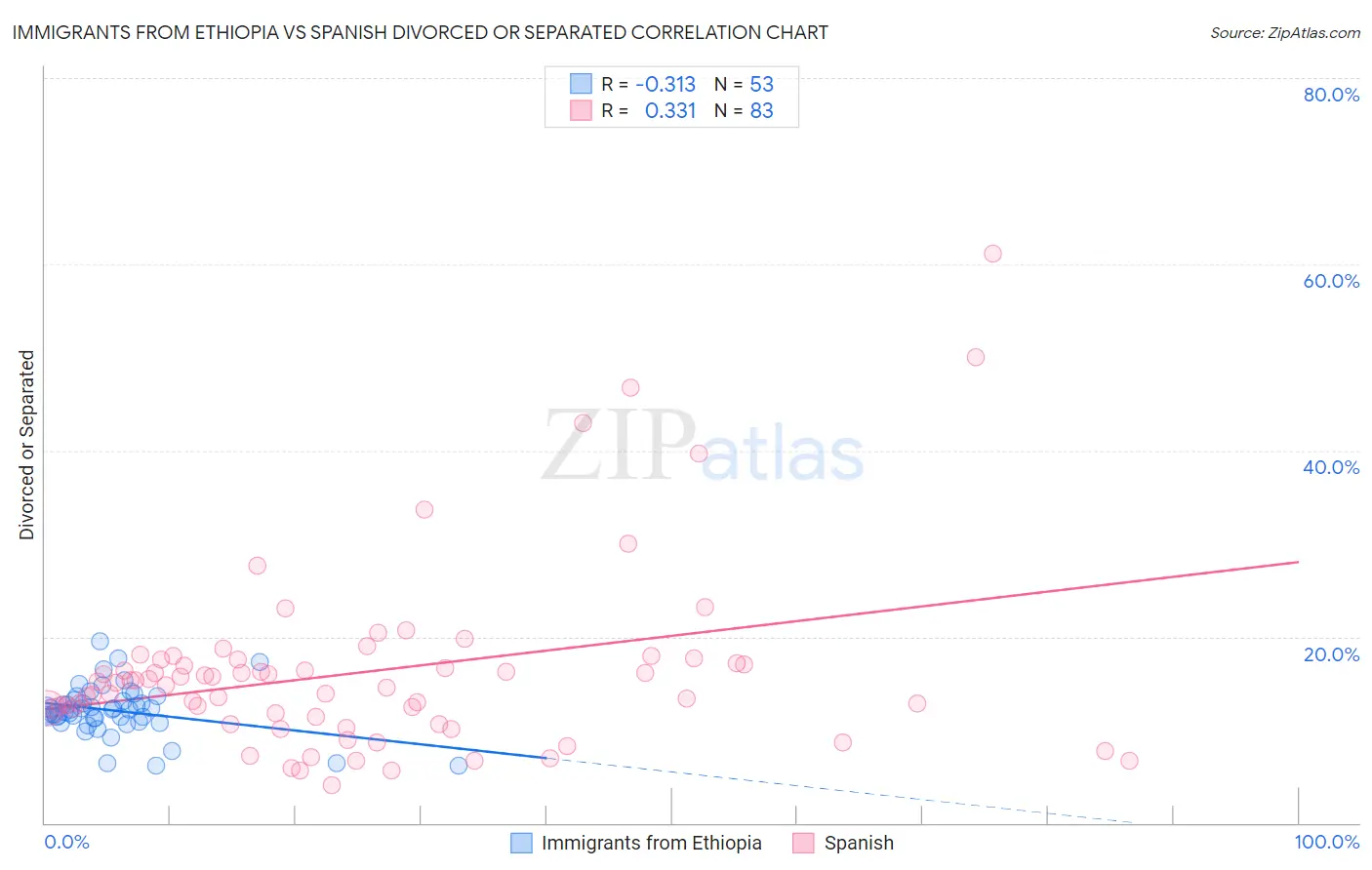 Immigrants from Ethiopia vs Spanish Divorced or Separated