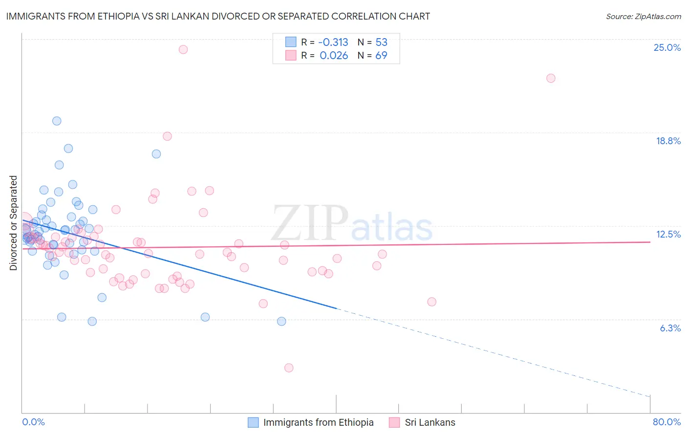 Immigrants from Ethiopia vs Sri Lankan Divorced or Separated
