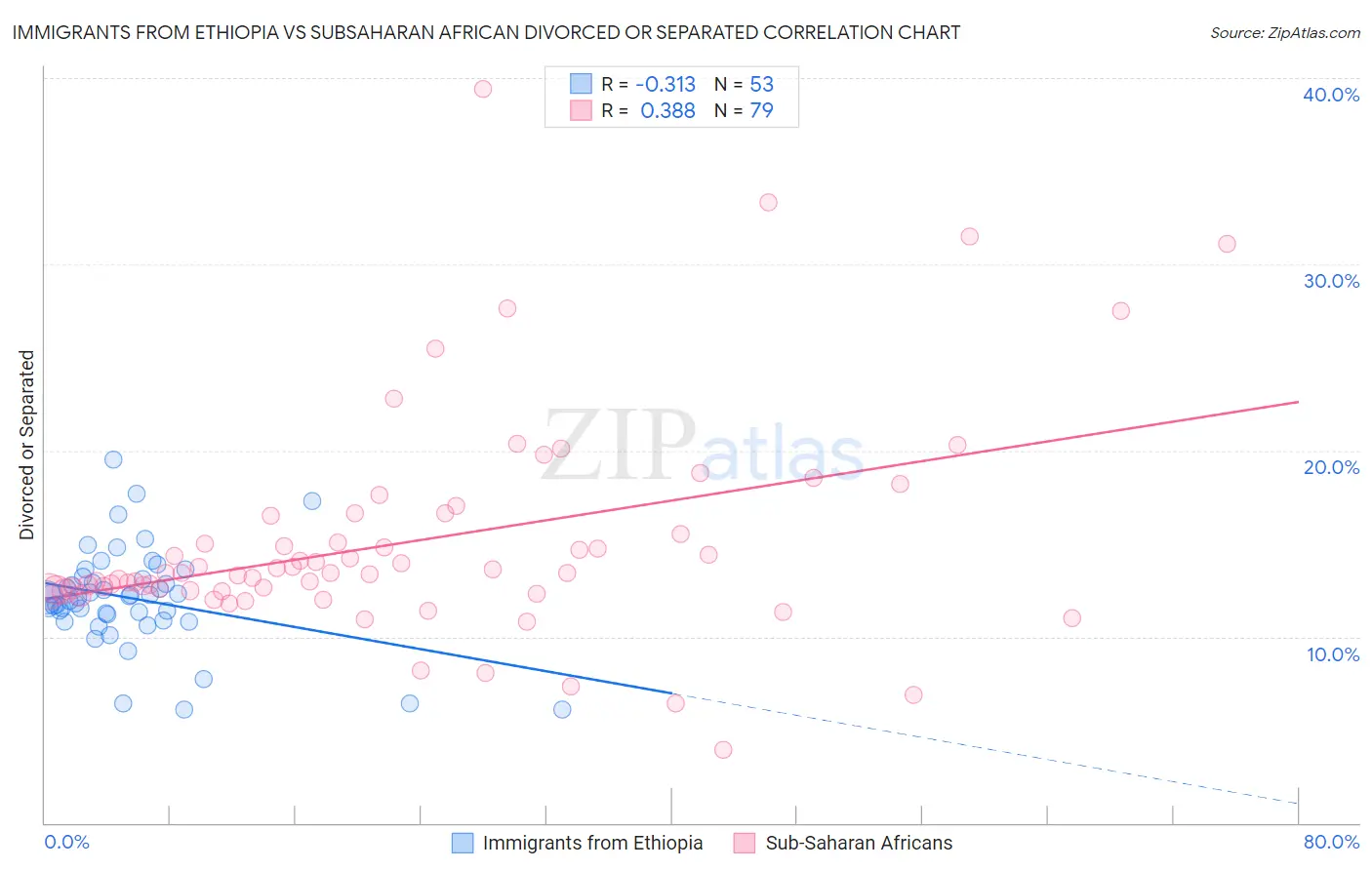 Immigrants from Ethiopia vs Subsaharan African Divorced or Separated