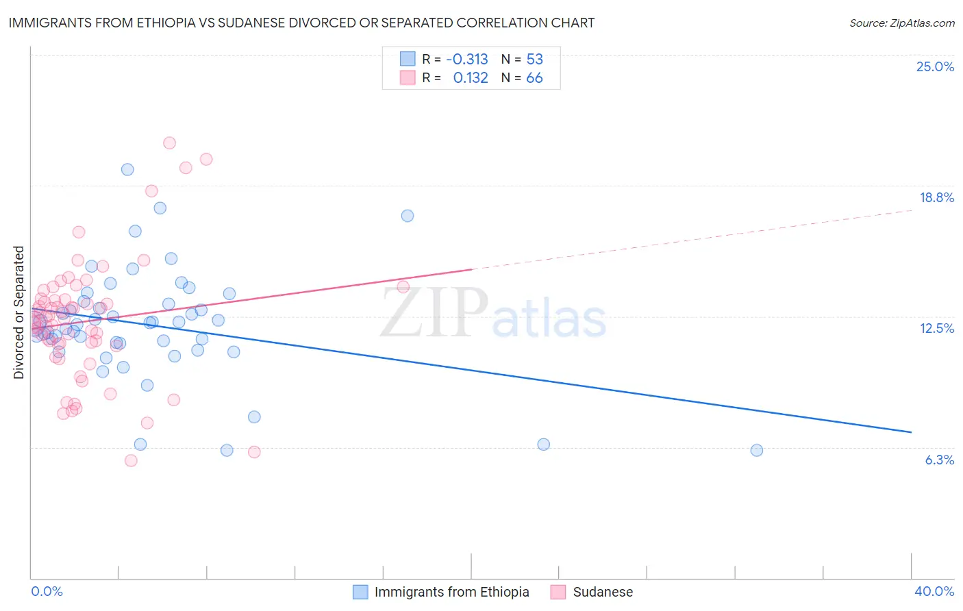 Immigrants from Ethiopia vs Sudanese Divorced or Separated