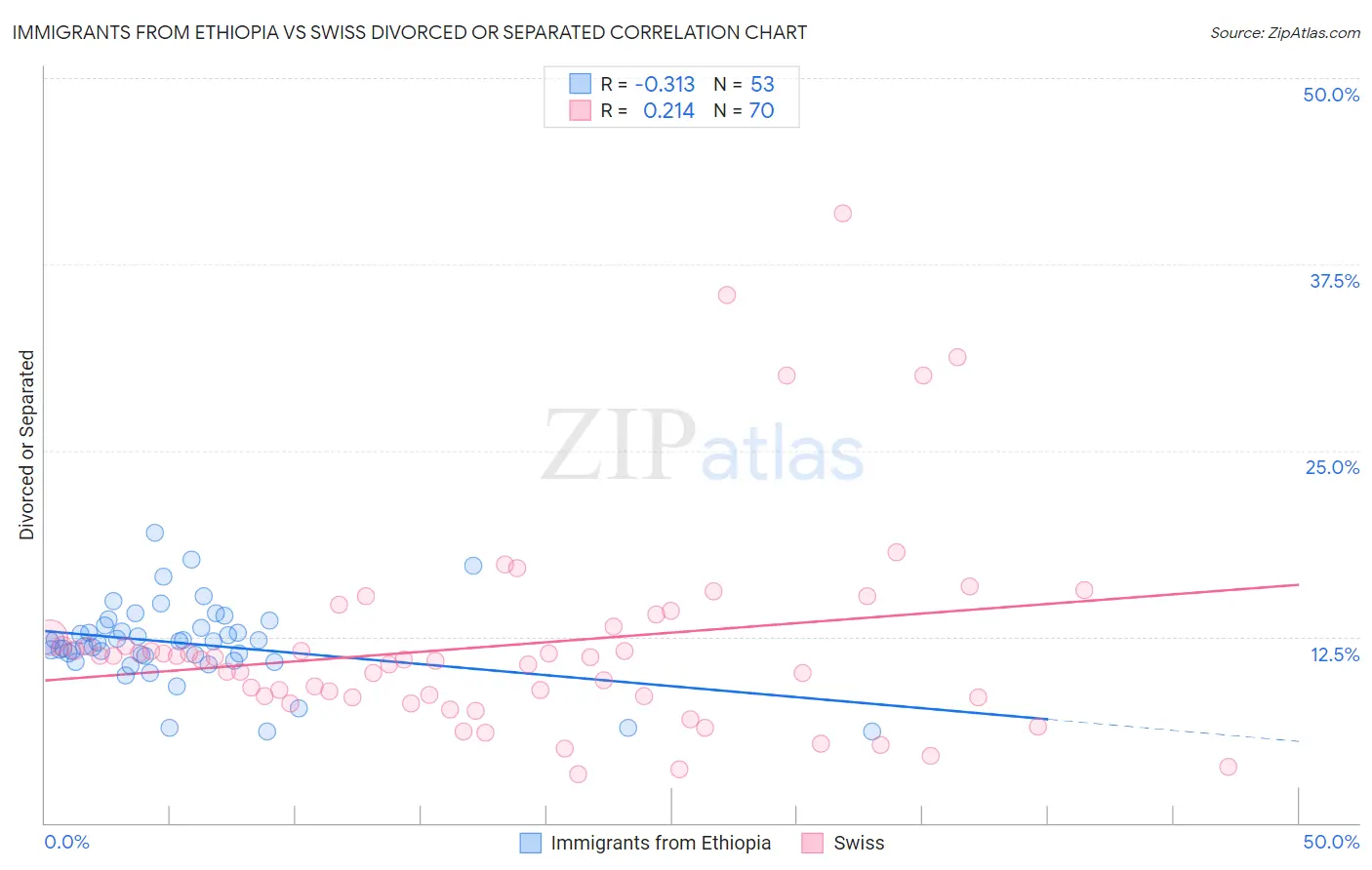 Immigrants from Ethiopia vs Swiss Divorced or Separated