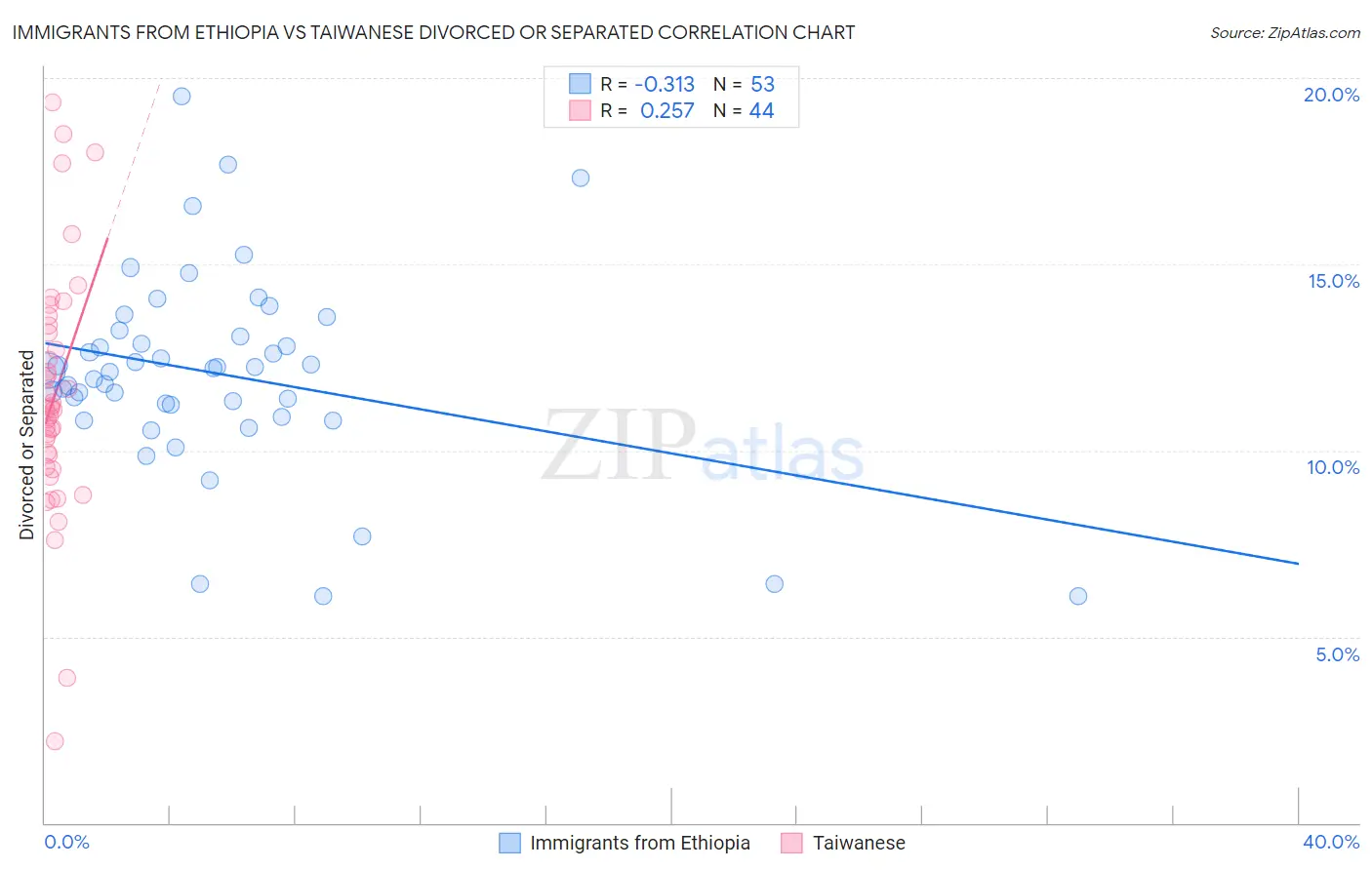 Immigrants from Ethiopia vs Taiwanese Divorced or Separated
