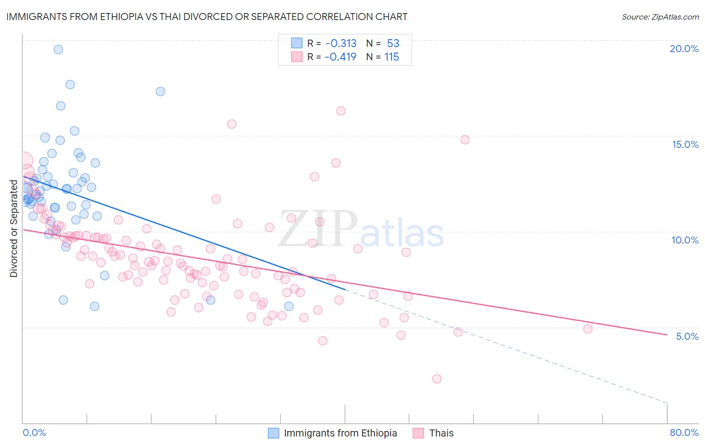 Immigrants from Ethiopia vs Thai Divorced or Separated