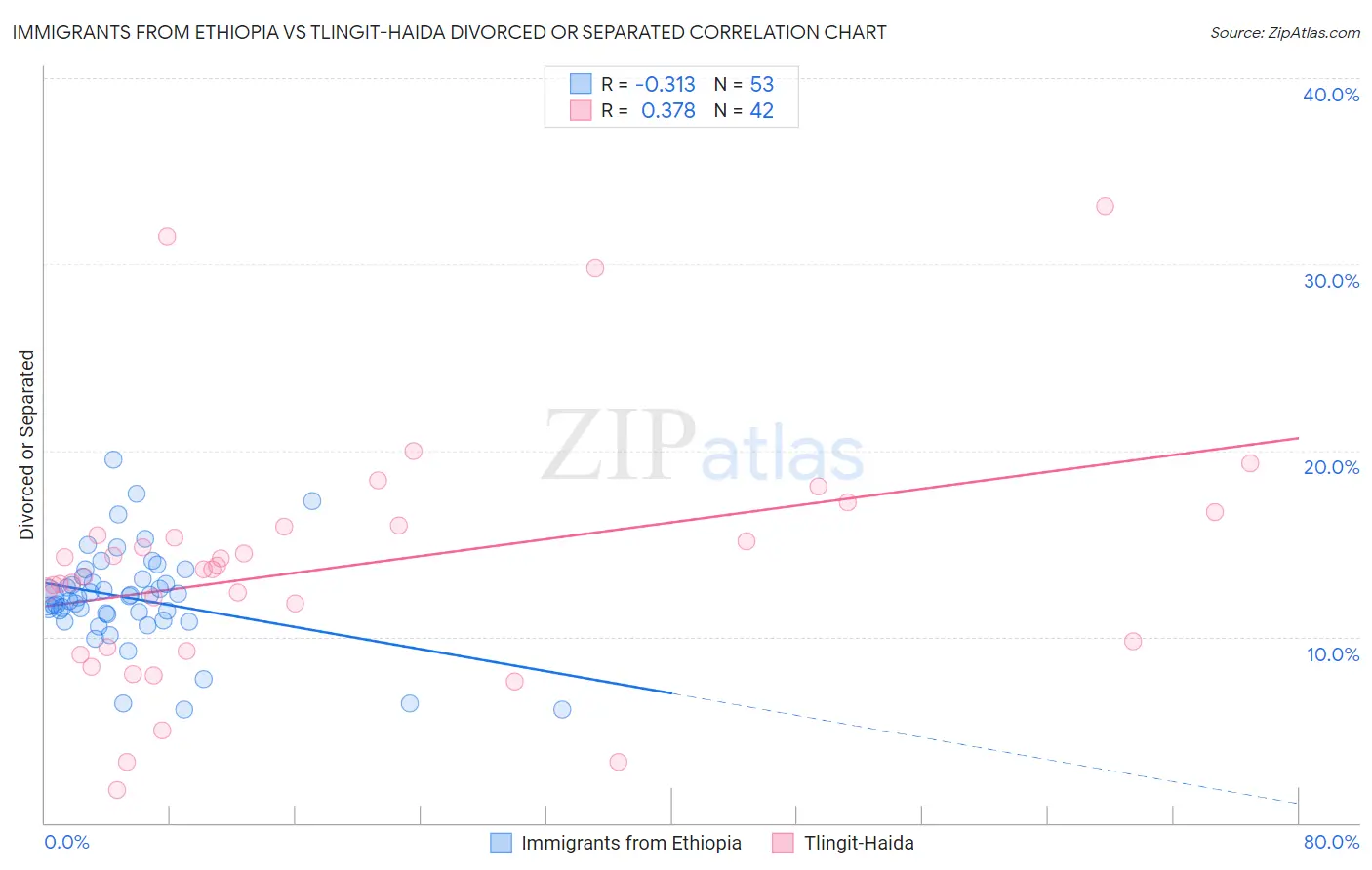 Immigrants from Ethiopia vs Tlingit-Haida Divorced or Separated