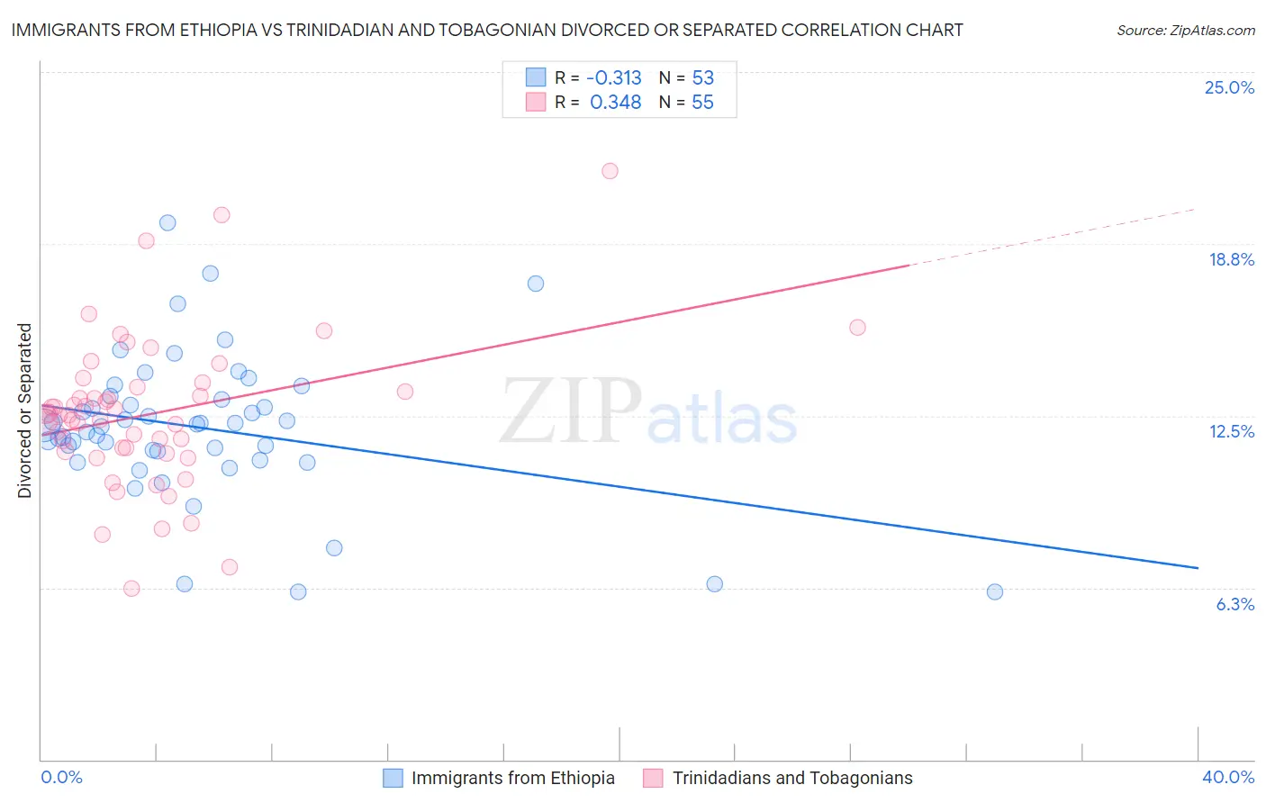 Immigrants from Ethiopia vs Trinidadian and Tobagonian Divorced or Separated