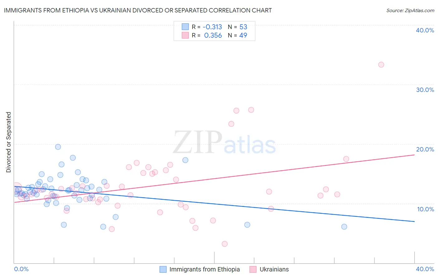 Immigrants from Ethiopia vs Ukrainian Divorced or Separated