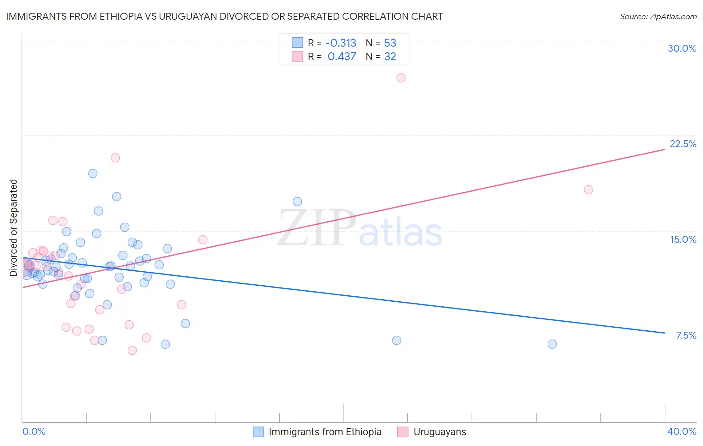 Immigrants from Ethiopia vs Uruguayan Divorced or Separated