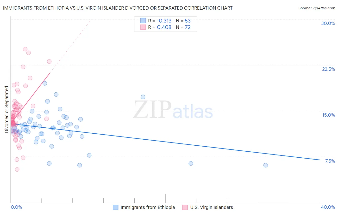Immigrants from Ethiopia vs U.S. Virgin Islander Divorced or Separated