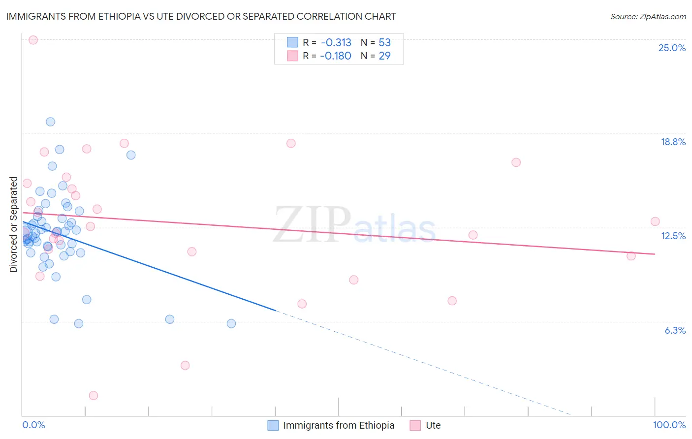 Immigrants from Ethiopia vs Ute Divorced or Separated