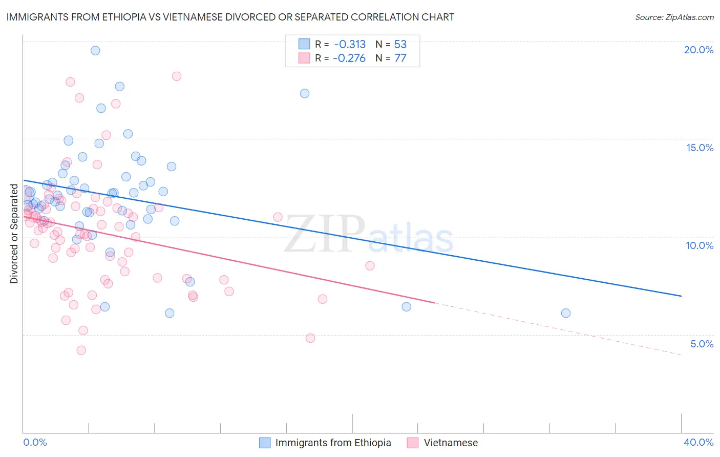 Immigrants from Ethiopia vs Vietnamese Divorced or Separated