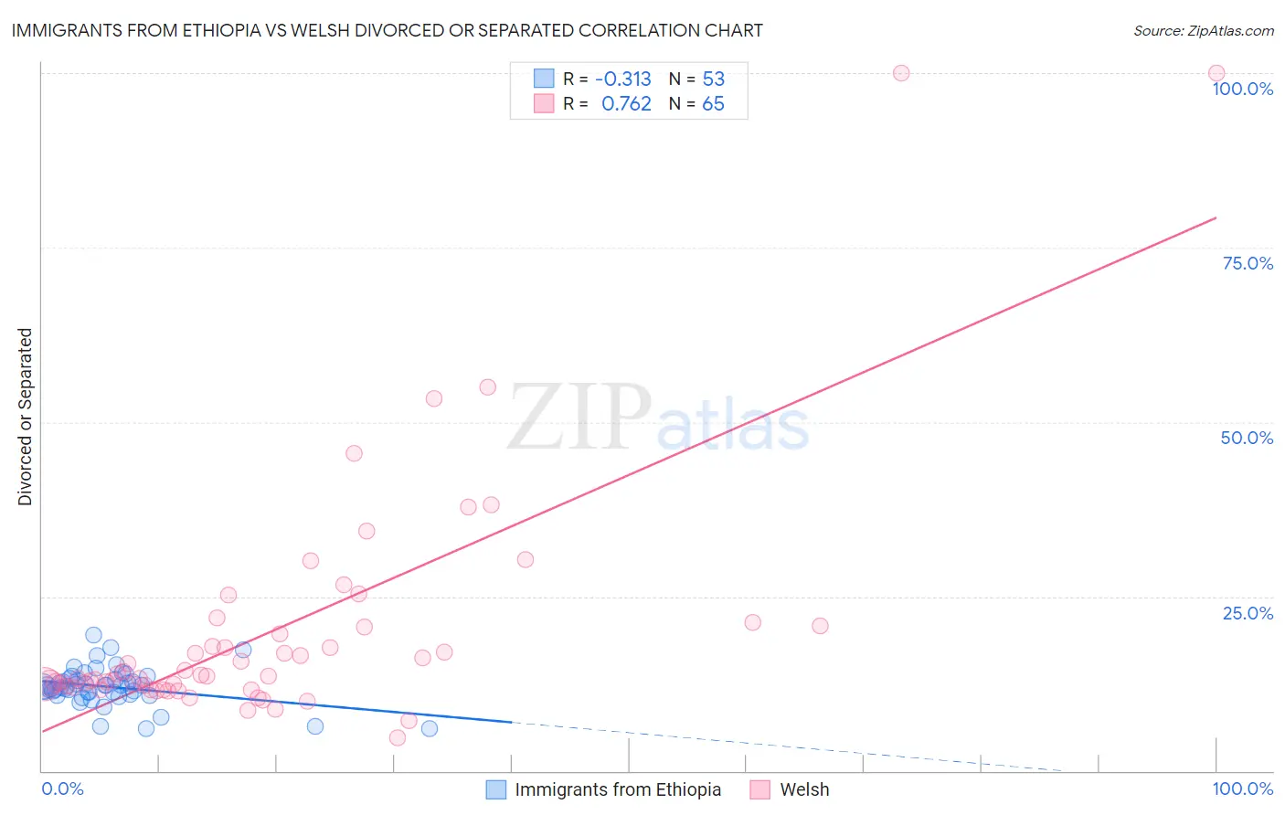 Immigrants from Ethiopia vs Welsh Divorced or Separated