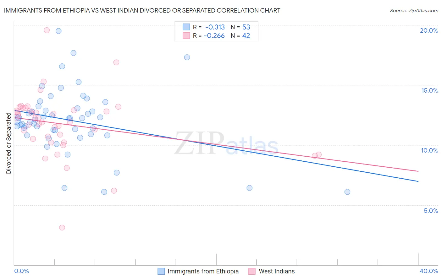 Immigrants from Ethiopia vs West Indian Divorced or Separated