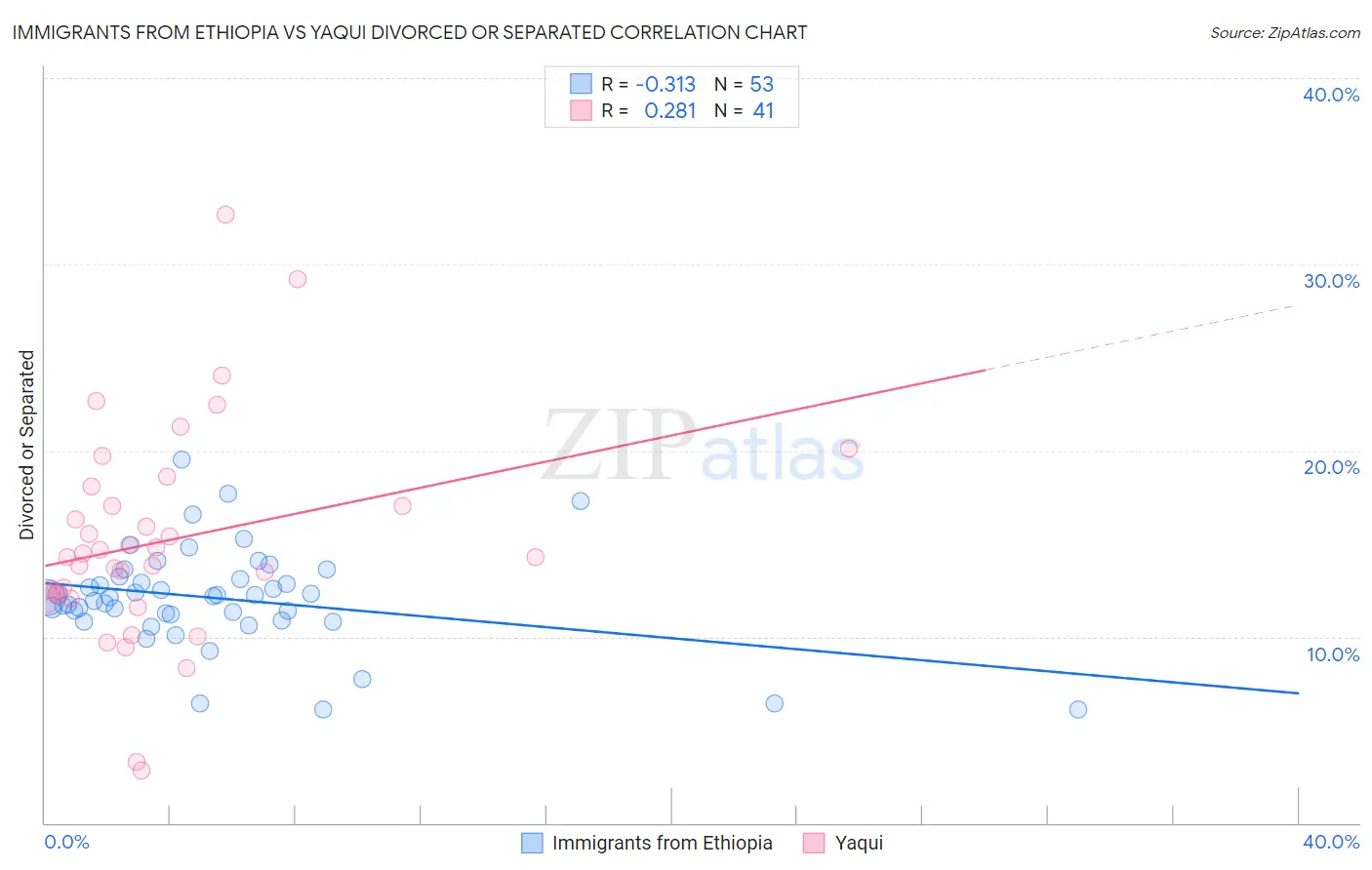 Immigrants from Ethiopia vs Yaqui Divorced or Separated