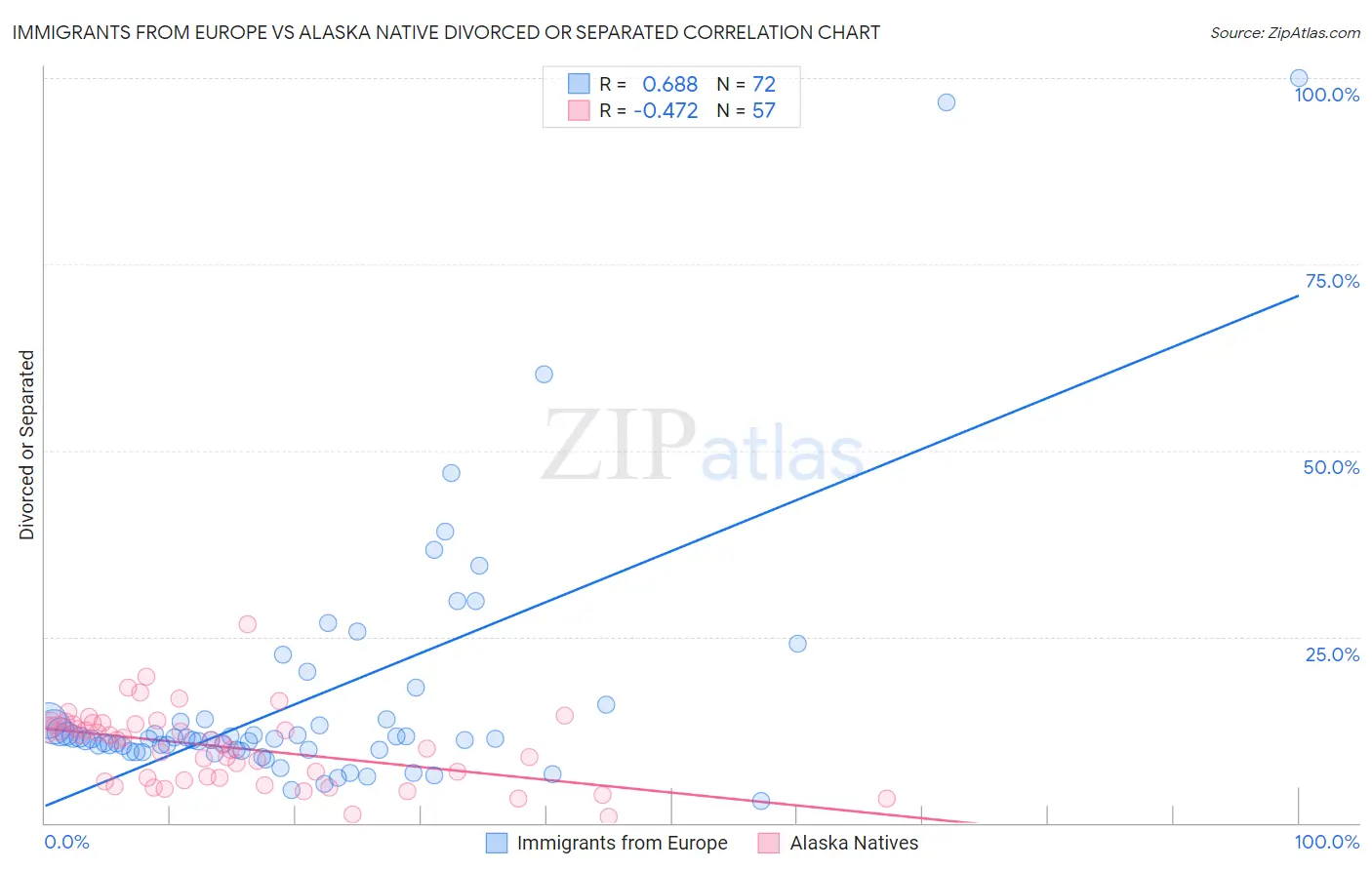 Immigrants from Europe vs Alaska Native Divorced or Separated
