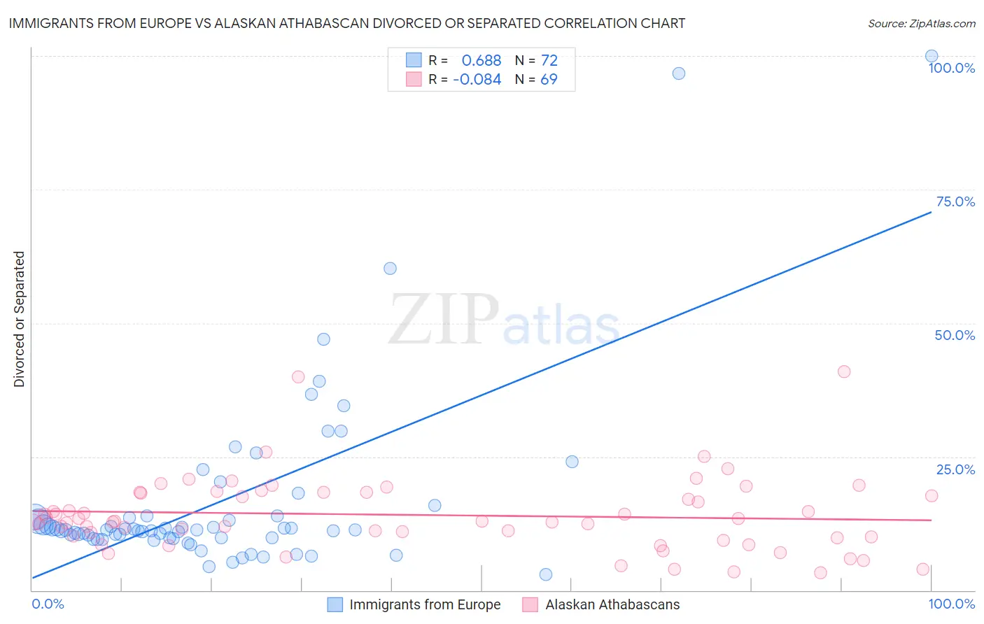 Immigrants from Europe vs Alaskan Athabascan Divorced or Separated