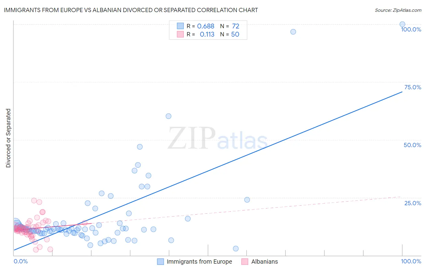 Immigrants from Europe vs Albanian Divorced or Separated