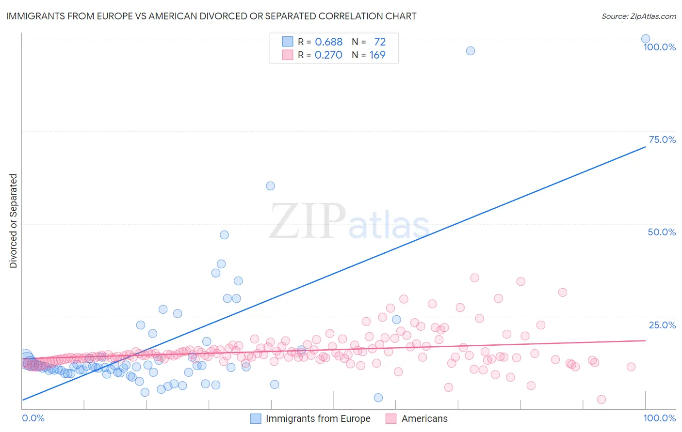 Immigrants from Europe vs American Divorced or Separated