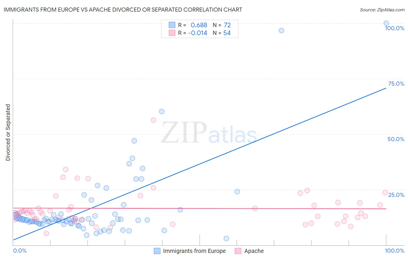 Immigrants from Europe vs Apache Divorced or Separated