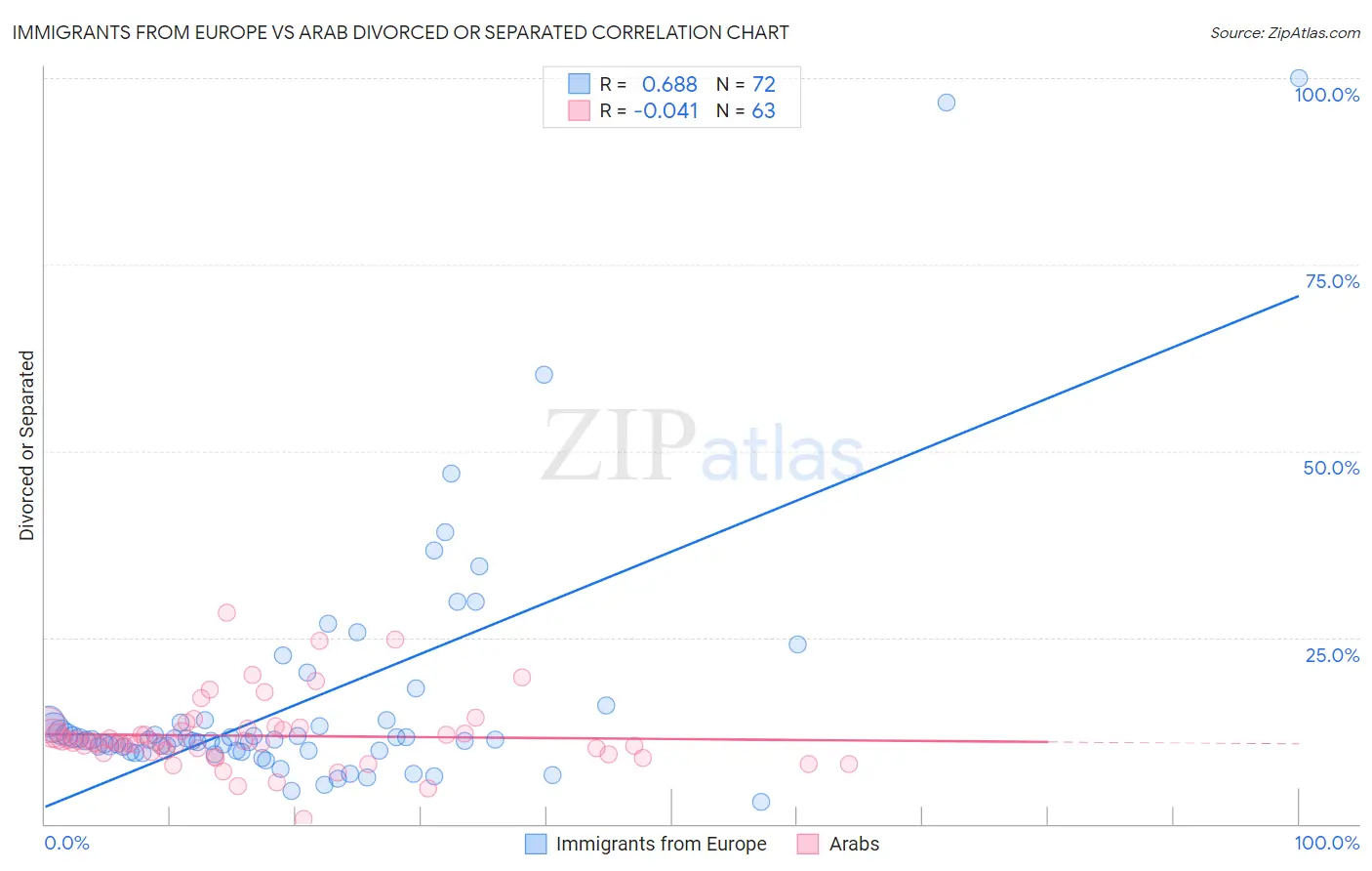 Immigrants from Europe vs Arab Divorced or Separated