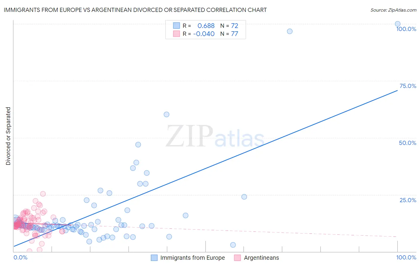 Immigrants from Europe vs Argentinean Divorced or Separated