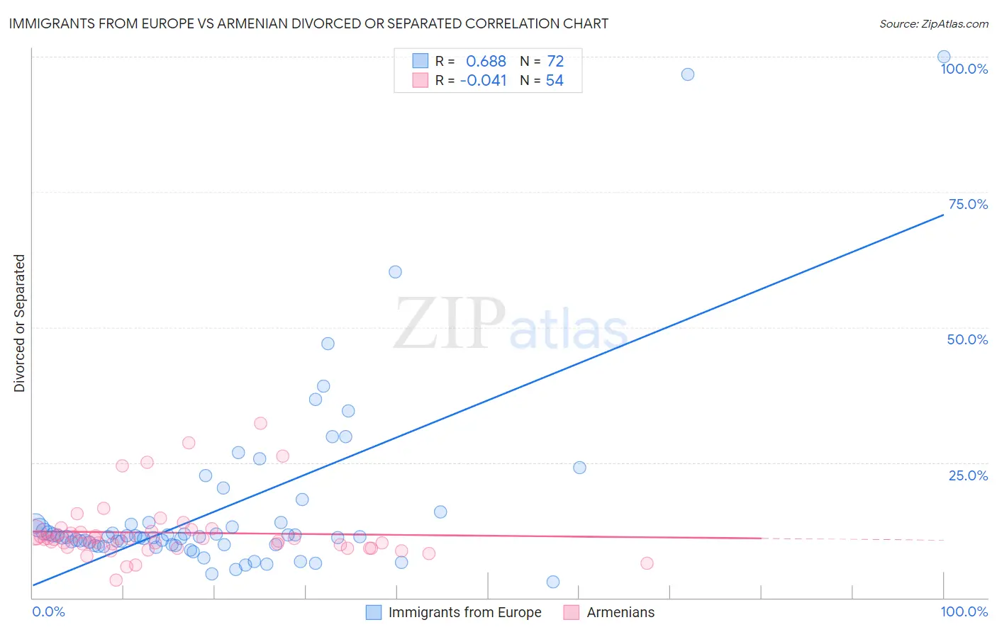 Immigrants from Europe vs Armenian Divorced or Separated