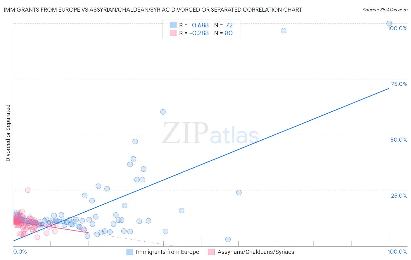 Immigrants from Europe vs Assyrian/Chaldean/Syriac Divorced or Separated