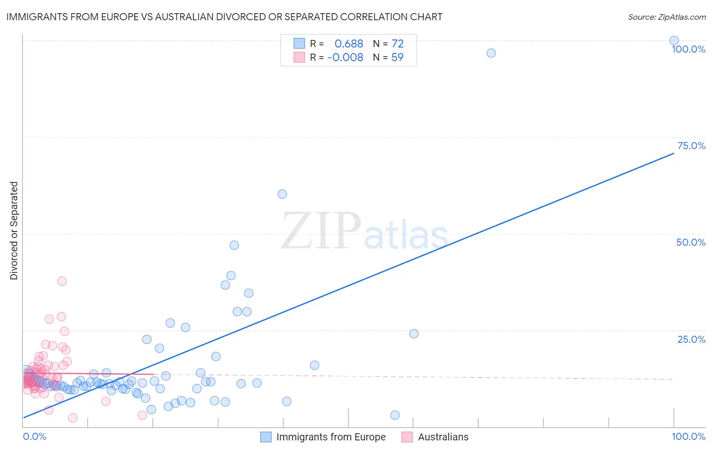 Immigrants from Europe vs Australian Divorced or Separated