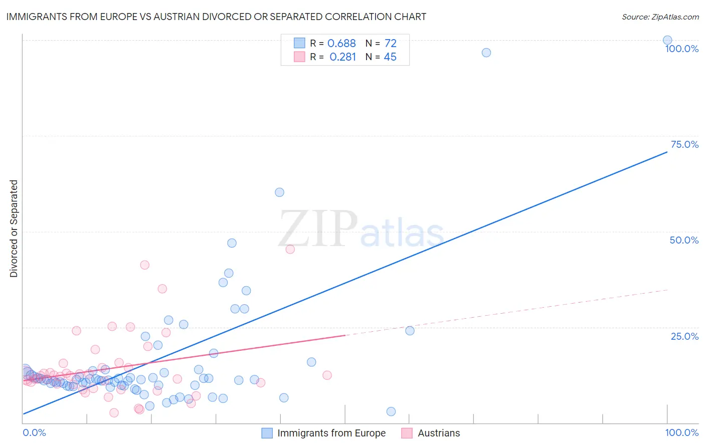 Immigrants from Europe vs Austrian Divorced or Separated