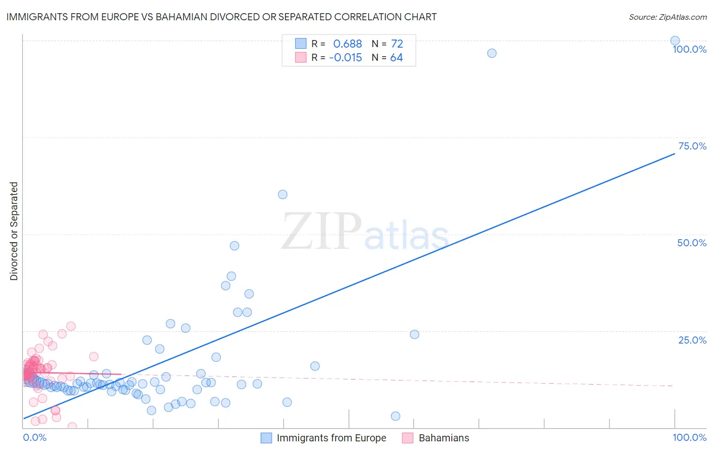 Immigrants from Europe vs Bahamian Divorced or Separated