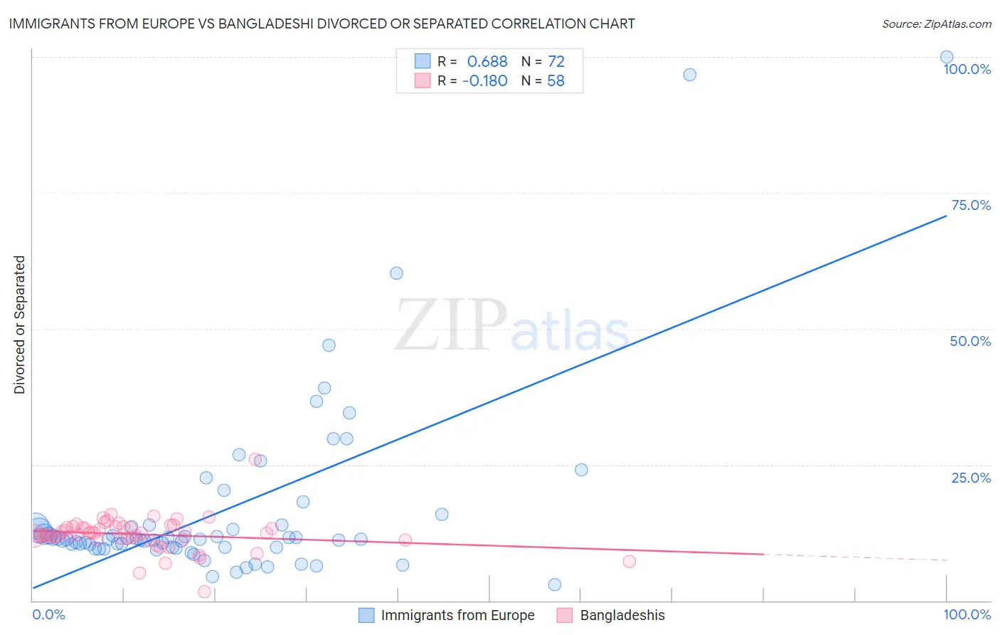 Immigrants from Europe vs Bangladeshi Divorced or Separated
