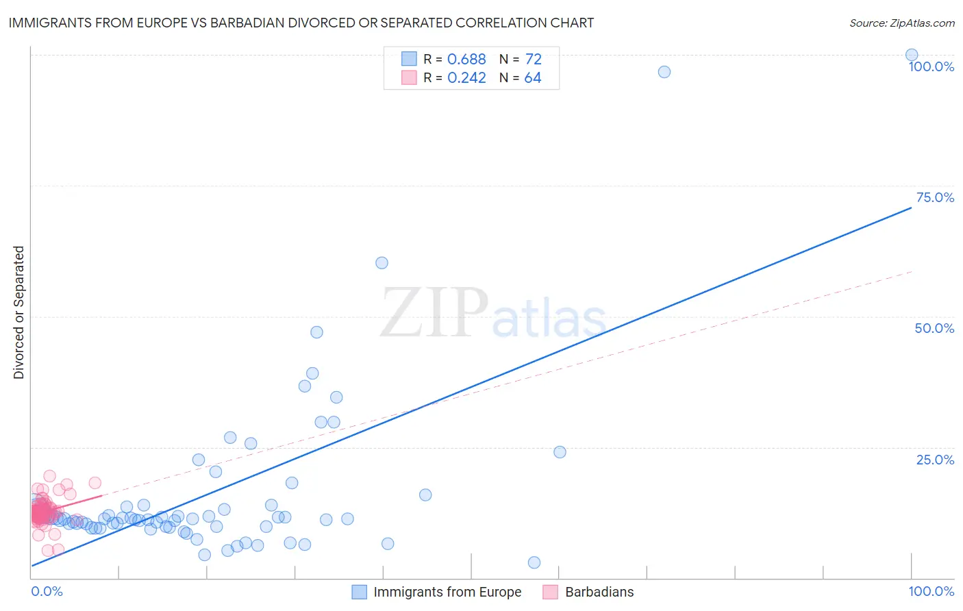 Immigrants from Europe vs Barbadian Divorced or Separated
