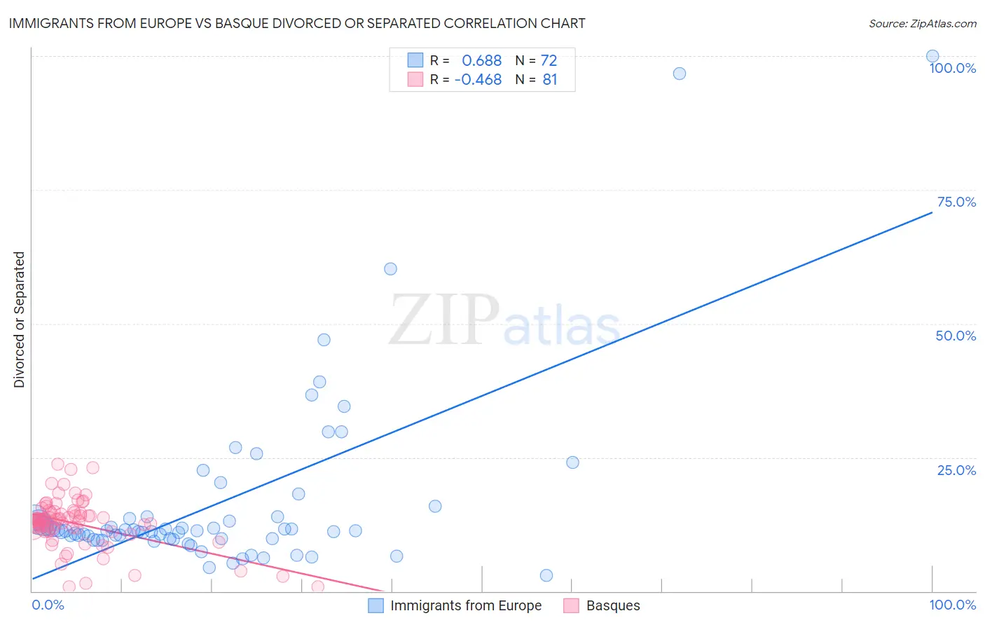 Immigrants from Europe vs Basque Divorced or Separated