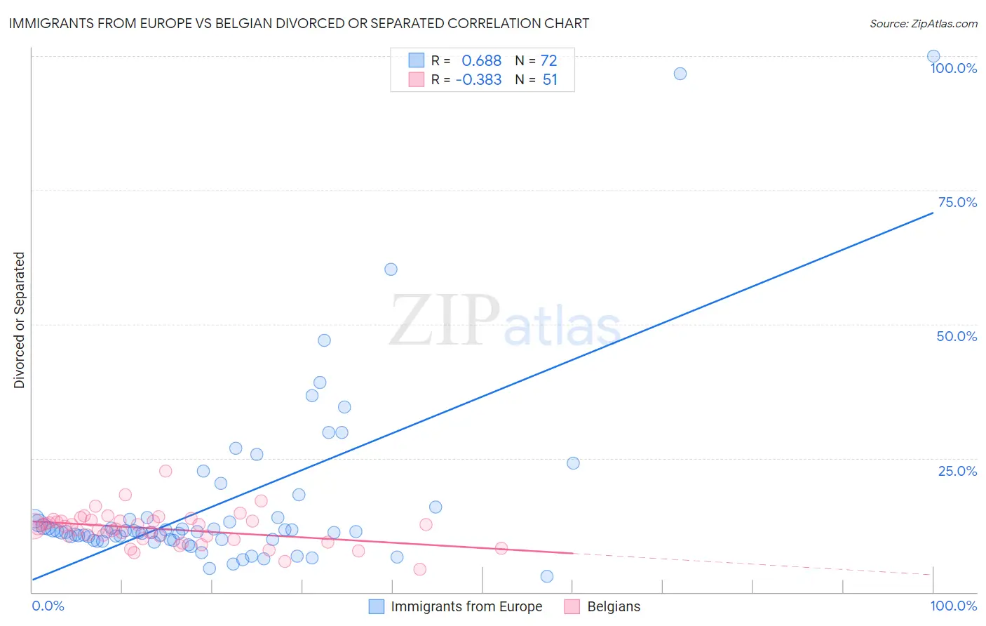 Immigrants from Europe vs Belgian Divorced or Separated