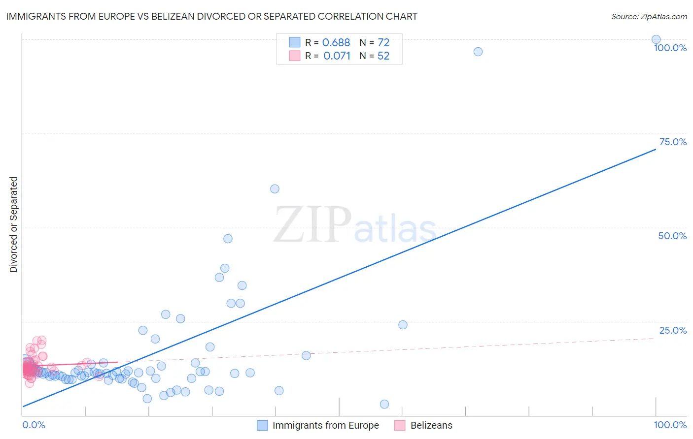 Immigrants from Europe vs Belizean Divorced or Separated