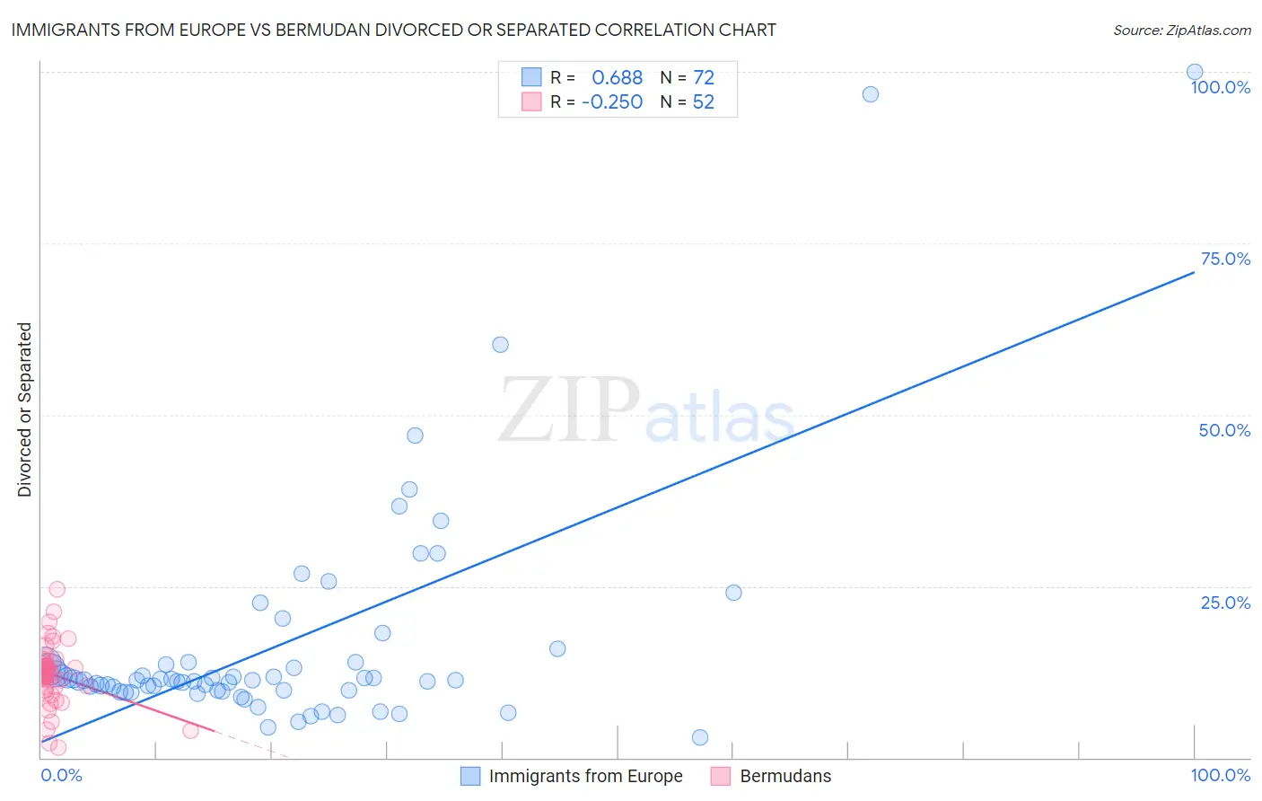 Immigrants from Europe vs Bermudan Divorced or Separated