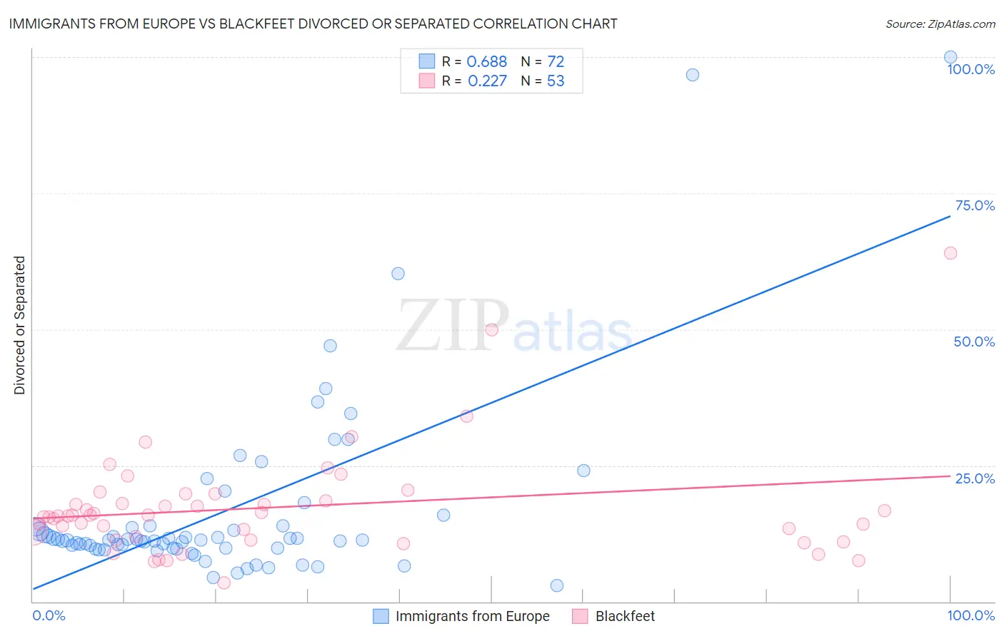 Immigrants from Europe vs Blackfeet Divorced or Separated
