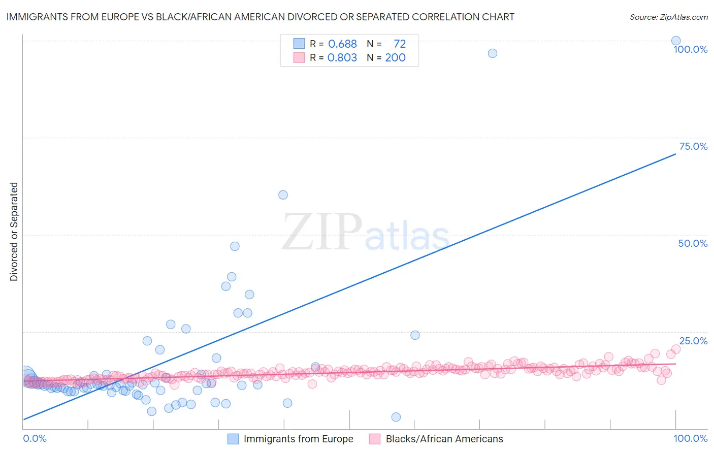 Immigrants from Europe vs Black/African American Divorced or Separated