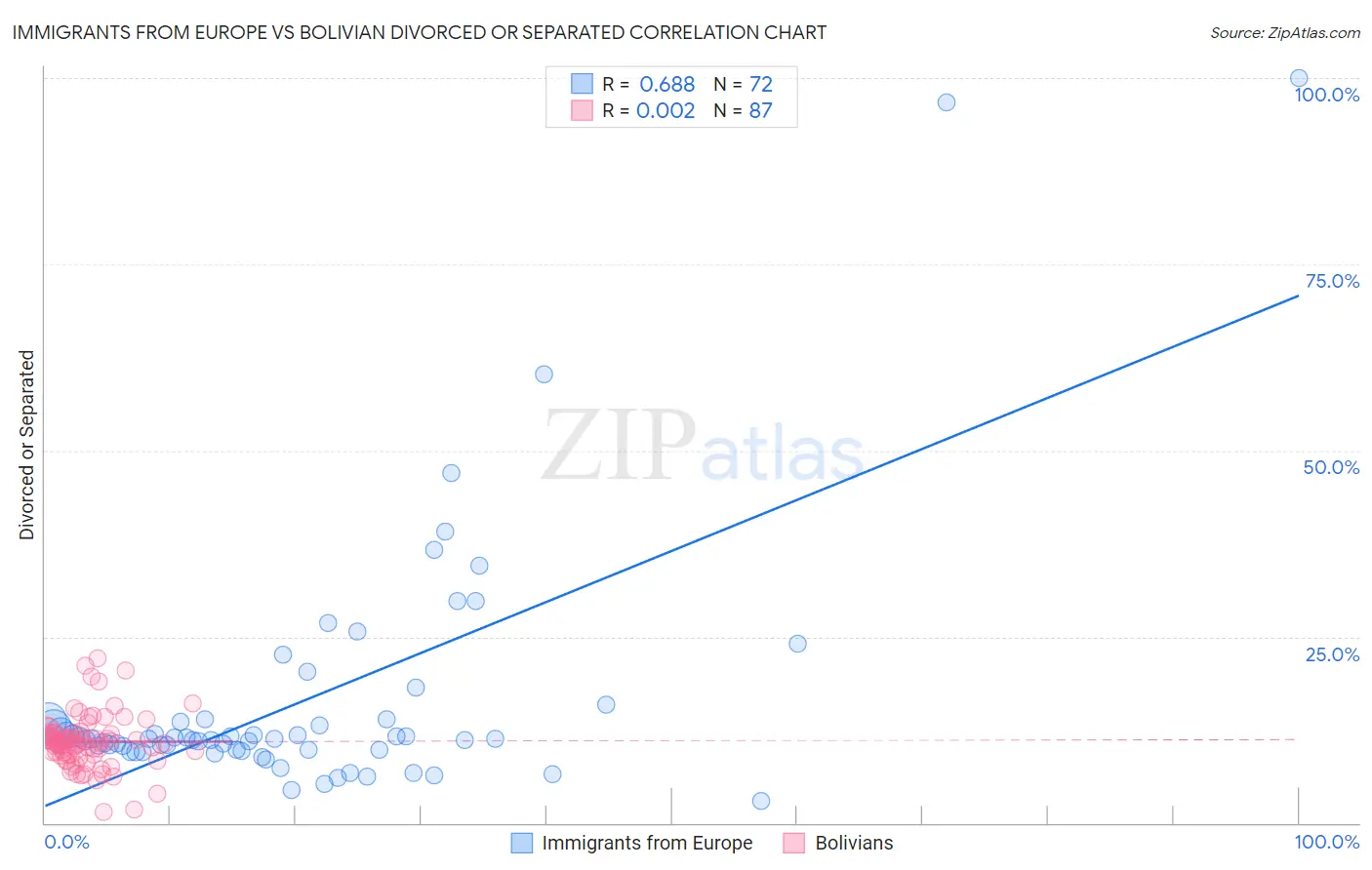 Immigrants from Europe vs Bolivian Divorced or Separated