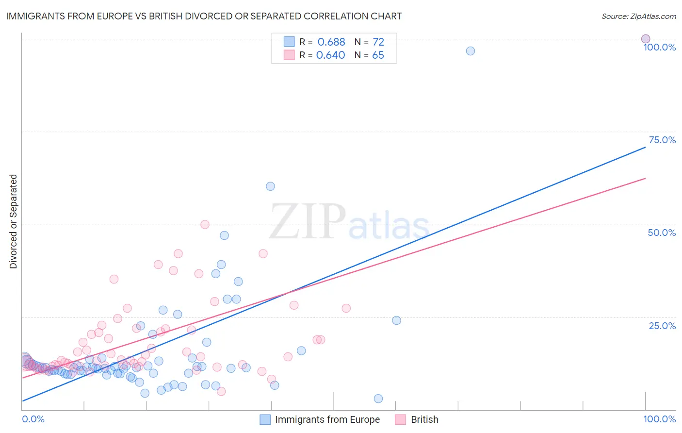 Immigrants from Europe vs British Divorced or Separated