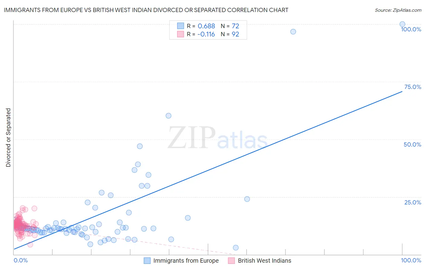 Immigrants from Europe vs British West Indian Divorced or Separated